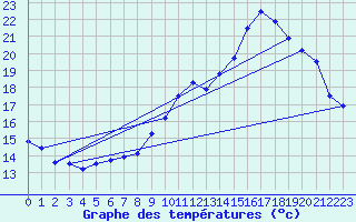 Courbe de tempratures pour Calais / Marck (62)