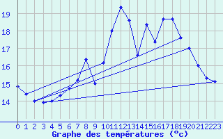 Courbe de tempratures pour High Wicombe Hqstc