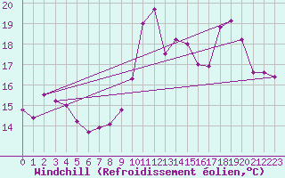 Courbe du refroidissement olien pour Avord (18)
