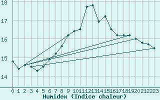 Courbe de l'humidex pour West Freugh