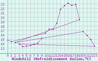 Courbe du refroidissement olien pour Pinsot (38)