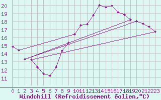 Courbe du refroidissement olien pour Niort (79)