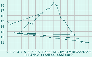 Courbe de l'humidex pour Gunnarn