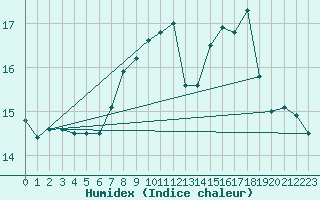 Courbe de l'humidex pour Holzkirchen