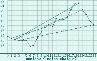 Courbe de l'humidex pour Rmering-ls-Puttelange (57)