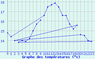 Courbe de tempratures pour Chieming