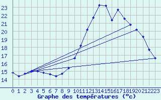 Courbe de tempratures pour Cernay (86)