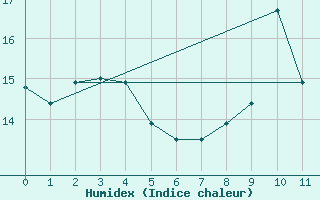 Courbe de l'humidex pour Villacoublay (78)