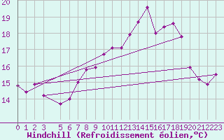 Courbe du refroidissement olien pour Zeebrugge