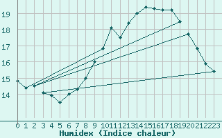 Courbe de l'humidex pour Dunkerque (59)