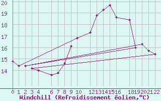 Courbe du refroidissement olien pour Ernage (Be)