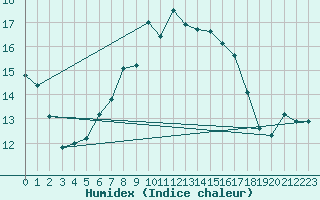 Courbe de l'humidex pour Kyritz