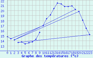 Courbe de tempratures pour Trgueux (22)