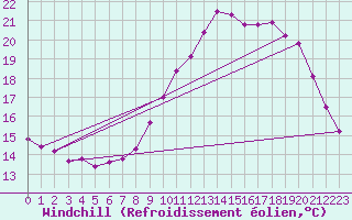 Courbe du refroidissement olien pour Trgueux (22)