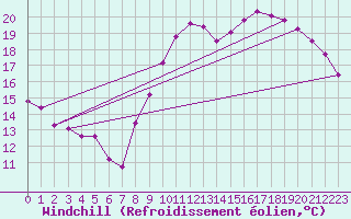 Courbe du refroidissement olien pour Aytr-Plage (17)