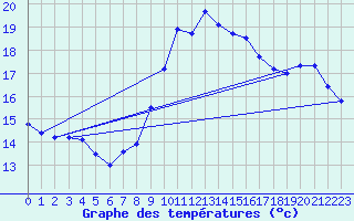 Courbe de tempratures pour Leucate (11)