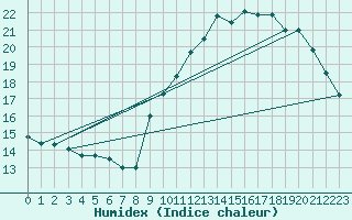 Courbe de l'humidex pour Sainte-Genevive-des-Bois (91)