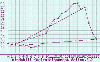 Courbe du refroidissement olien pour Anglars St-Flix(12)