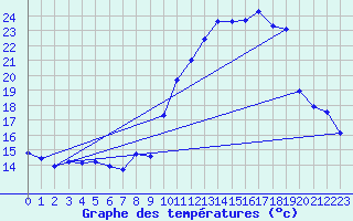 Courbe de tempratures pour Le Bourget (93)