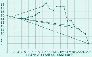 Courbe de l'humidex pour Brasov