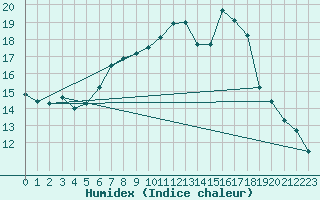 Courbe de l'humidex pour Freudenberg/Main-Box