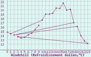 Courbe du refroidissement olien pour Alfeld