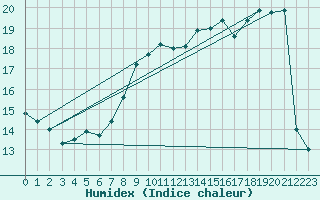 Courbe de l'humidex pour Roissy (95)