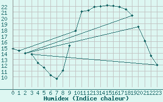 Courbe de l'humidex pour Aix-en-Provence (13)