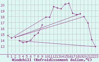 Courbe du refroidissement olien pour Plouguenast (22)