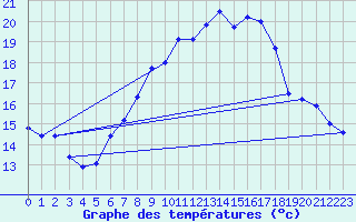 Courbe de tempratures pour Hoherodskopf-Vogelsberg