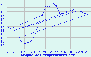 Courbe de tempratures pour Trappes (78)