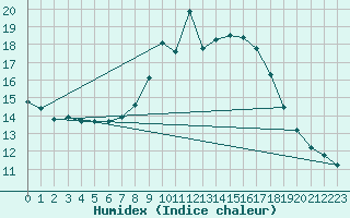 Courbe de l'humidex pour Avignon (84)