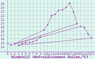 Courbe du refroidissement olien pour Metz (57)