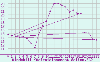 Courbe du refroidissement olien pour Thorigny (85)
