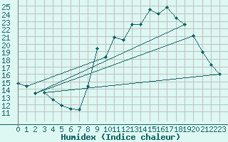 Courbe de l'humidex pour Murs (84)