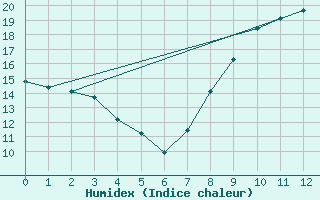 Courbe de l'humidex pour Montbeugny (03)