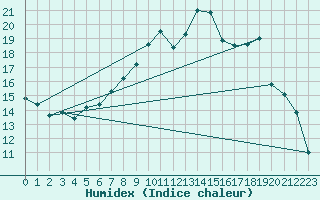 Courbe de l'humidex pour Rostherne No 2