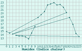 Courbe de l'humidex pour Marseille - Saint-Loup (13)