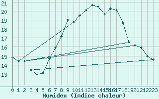 Courbe de l'humidex pour Hoherodskopf-Vogelsberg