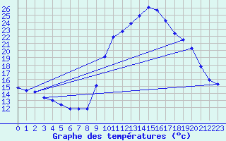 Courbe de tempratures pour Pinsot (38)