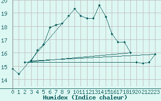 Courbe de l'humidex pour Fagerholm