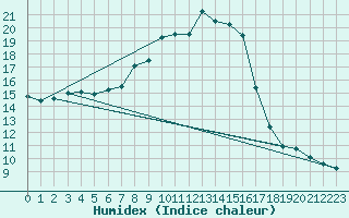 Courbe de l'humidex pour Stoetten