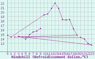 Courbe du refroidissement olien pour Decimomannu