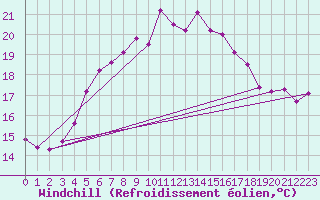 Courbe du refroidissement olien pour Hoburg A