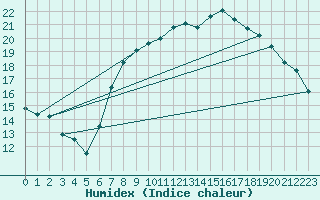 Courbe de l'humidex pour Milford Haven