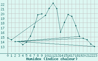 Courbe de l'humidex pour Bischofszell
