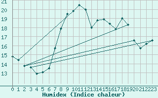 Courbe de l'humidex pour Punta Galea