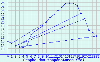 Courbe de tempratures pour Metzingen