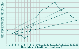 Courbe de l'humidex pour Dinard (35)