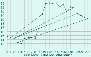 Courbe de l'humidex pour Figari (2A)